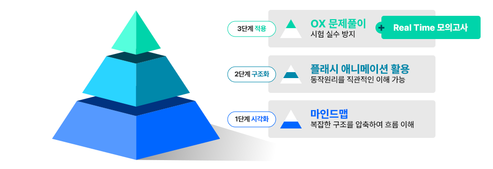 ÀÌÀ±½Â ÀÚµ¿Â÷±¸Á¶¿ø¸®- º¸¸é ÀÌÇØµÇ°í, ±×¸®¸é ±â¾ïµÇ°í, Ç®¸é ÇհݵȴÙ.