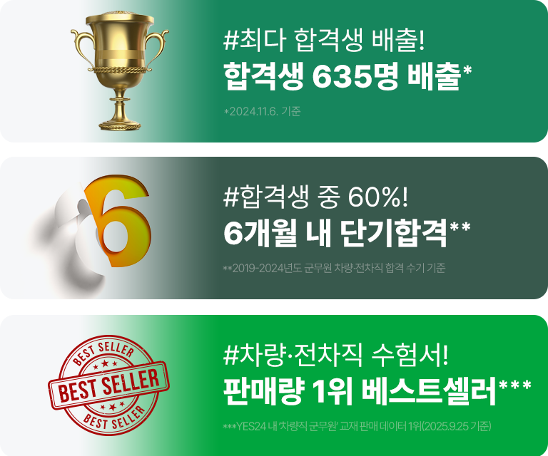 ÃÖ´Ù ÇÕ°Ý»ý ¹èÃâ! ÇÕ°Ý»ý Áß 60% 6°³¿ù ³» ´Ü±âÇÕ°Ý, Â÷·®¡¤ÀüÂ÷Á÷ ¼öÇè¼ ÆÇ¸Å·® 1À§ º£½ºÆ®¼¿·¯