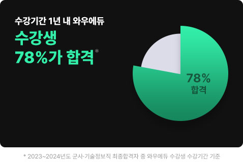 ¼ö°±â°£ 1³â ³» ¿Í¿ì¿¡µà ¼ö°»ý 78%°¡ ÇÕ°Ý