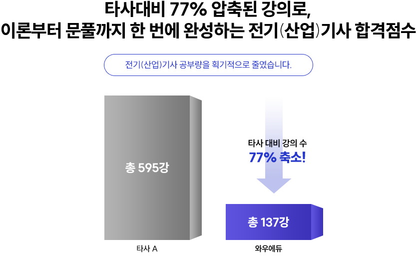 Ÿ���� 77% ����� ���Ƿ�, �̷к��� ��Ǯ���� �� ���� �ϼ��ϴ� ����(���)��� �հ�����'