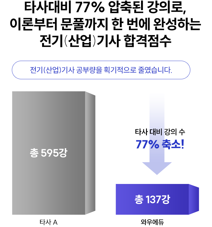 Ÿ���� 77% ����� ���Ƿ�, �̷к��� ��Ǯ���� �� ���� �ϼ��ϴ� ����(���)��� �հ�����'